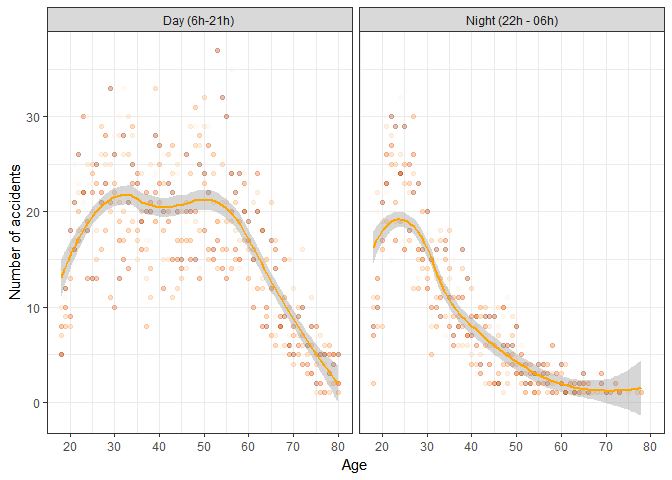 Number of alcohol induced accidents per year, by car driver age