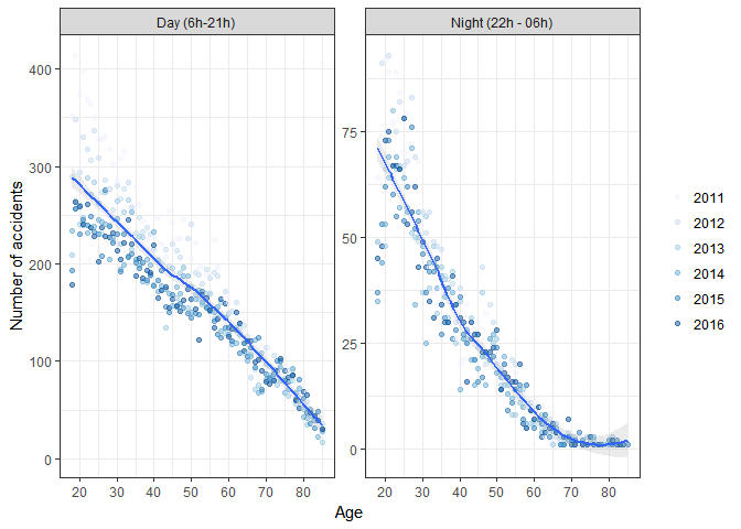 Number of accidents per year by car driver's age