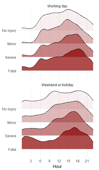 Distribution of accidents over time